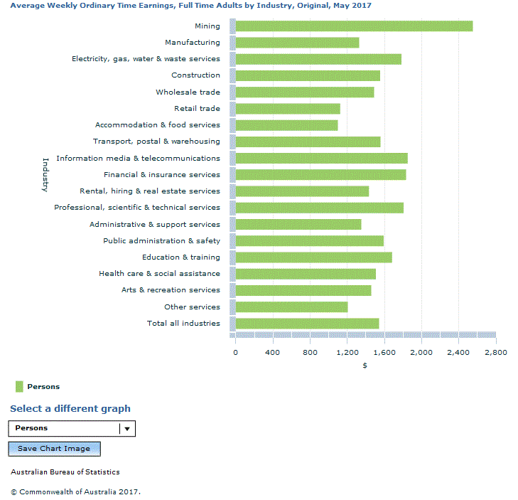 Graph Image for Average Weekly Ordinary Time Earnings, Full Time Adults by Industry, Original, May 2017